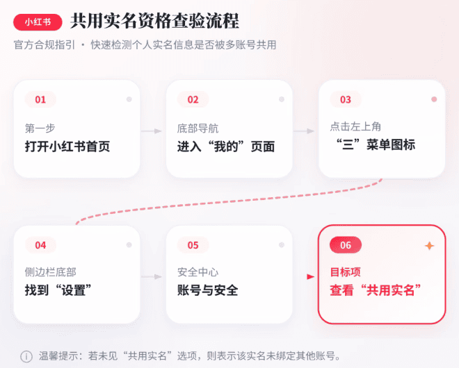 自動草稿實名認證流程圖,包含多步驟操作指南.